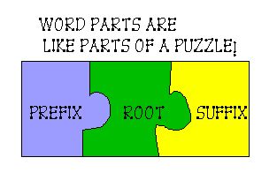 three puzzle pieces with the words prefix, root and suffix on them.